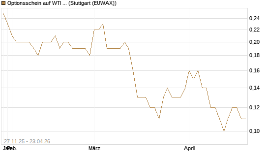 Optionsschein auf WTI Rohöl NYMEX 03/27 [Goldman Sachs Wertpapier GmbH] Chart