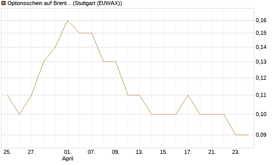 Optionsschein auf Brent Crude Rohöl ICE 06/27 [Goldman Sachs Wertpapier GmbH] Chart
