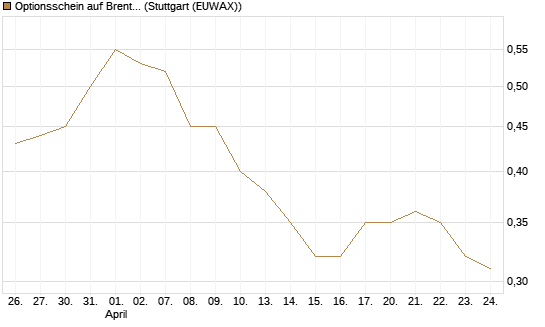Optionsschein auf Brent Crude Rohöl ICE 03/27 [Goldman Sachs Wertpapier GmbH] Chart