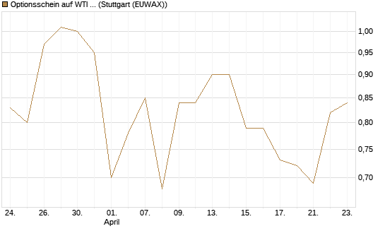 Optionsschein auf WTI Rohöl NYMEX 12/26 [Goldman Sachs Wertpapier GmbH] Chart