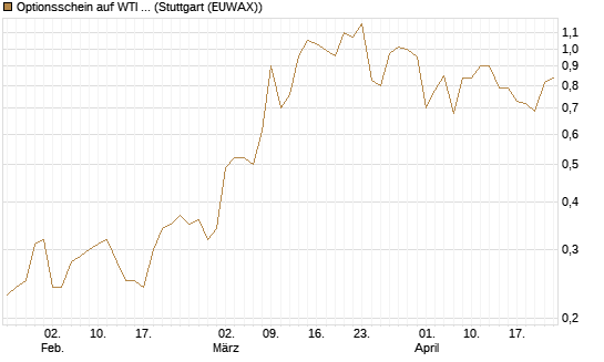 Optionsschein auf WTI Rohöl NYMEX 12/26 [Goldman Sachs Wertpapier GmbH] Chart