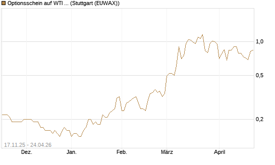 Optionsschein auf WTI Rohöl NYMEX 12/26 [Goldman Sachs Wertpapier GmbH] Chart