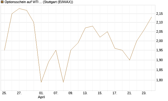 Optionsschein auf WTI Rohöl NYMEX 03/27 [Goldman Sachs Wertpapier GmbH] Chart