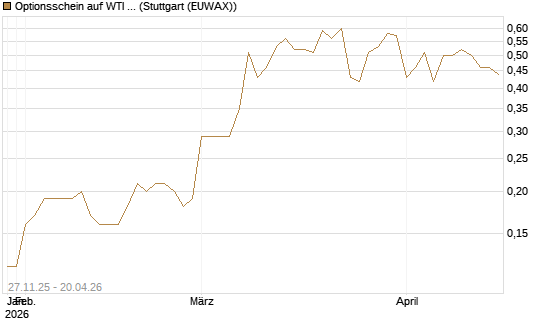 Optionsschein auf WTI Rohöl NYMEX 03/27 [Goldman Sachs Wertpapier GmbH] Chart
