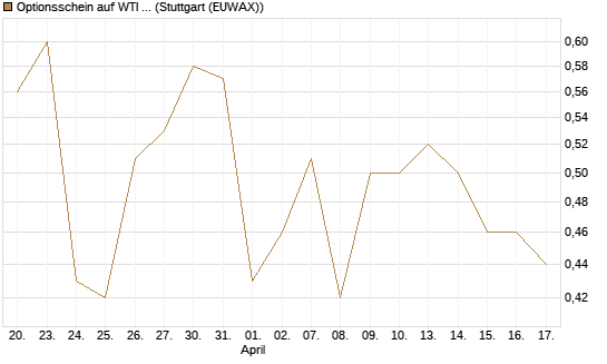 Optionsschein auf WTI Rohöl NYMEX 03/27 [Goldman Sachs Wertpapier GmbH] Chart