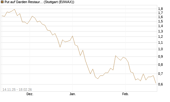 Put auf Darden Restaurants [J.P. Morgan Structured Products B.V.] Chart