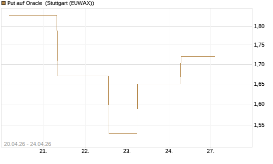 Put auf Oracle [J.P. Morgan Structured Products B.V.] Chart