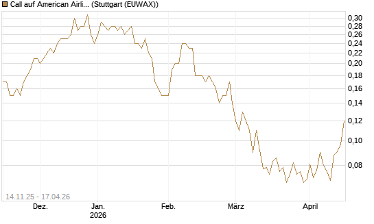 Call auf American Airlines Group [J.P. Morgan Structured Products B.V.] Chart