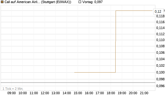 Call auf American Airlines Group [J.P. Morgan Structured Products B.V.] Chart