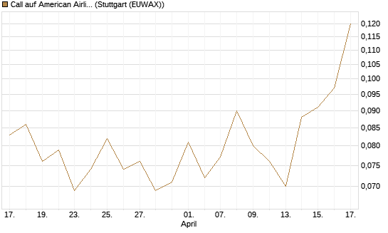 Call auf American Airlines Group [J.P. Morgan Structured Products B.V.] Chart
