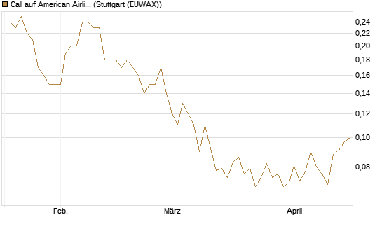 Call auf American Airlines Group [J.P. Morgan Structured Products B.V.] Chart