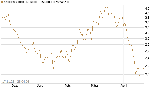 Optionsschein auf Morgan Stanley [Goldman Sachs Bank Europe SE] Chart