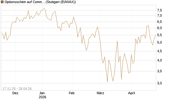Optionsschein auf Commerzbank [Goldman Sachs Bank Europe SE] Chart