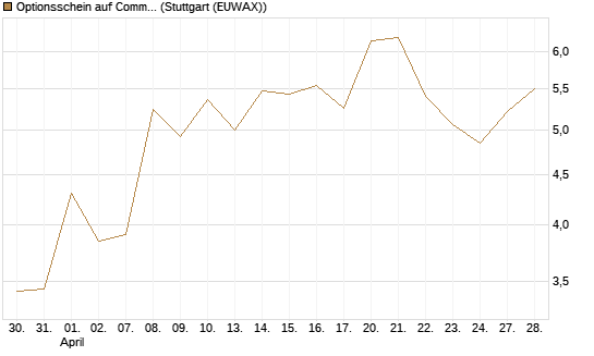 Optionsschein auf Commerzbank [Goldman Sachs Bank Europe SE] Chart