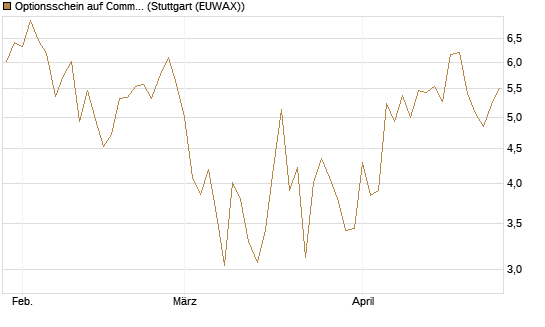 Optionsschein auf Commerzbank [Goldman Sachs Bank Europe SE] Chart