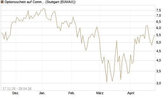 Optionsschein auf Commerzbank [Goldman Sachs Bank Europe SE] Chart