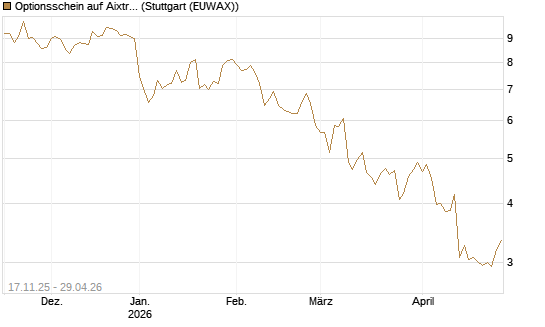 Optionsschein auf Aixtron [Goldman Sachs Bank Europe SE] Chart