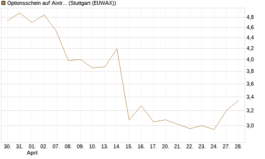 Optionsschein auf Aixtron [Goldman Sachs Bank Europe SE] Chart