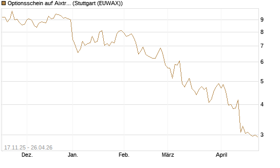 Optionsschein auf Aixtron [Goldman Sachs Bank Europe SE] Chart