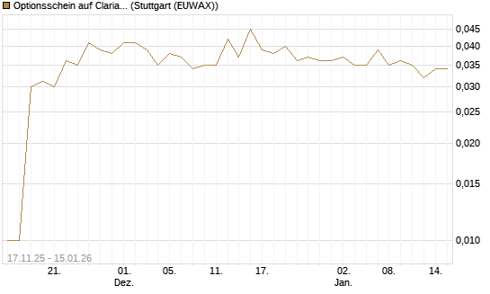 Optionsschein auf Clariant [Goldman Sachs Bank Europe SE] Chart