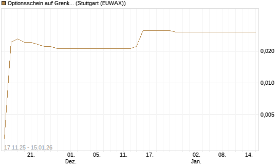 Optionsschein auf Grenke [Goldman Sachs Bank Europe SE] Chart