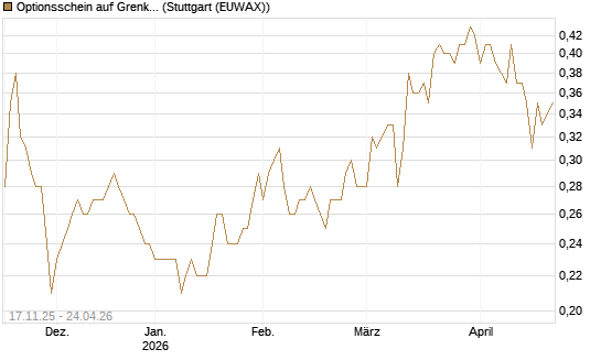 Optionsschein auf Grenke [Goldman Sachs Bank Europe SE] Chart