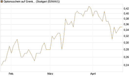 Optionsschein auf Grenke [Goldman Sachs Bank Europe SE] Chart