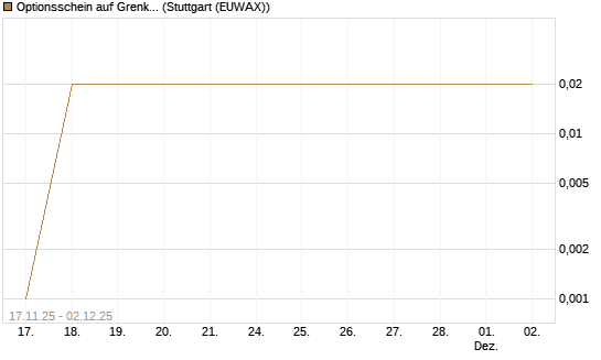 Optionsschein auf Grenke [Goldman Sachs Bank Europe SE] Chart