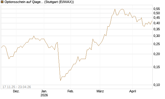 Optionsschein auf Qiagen [Goldman Sachs Bank Europe SE] Chart