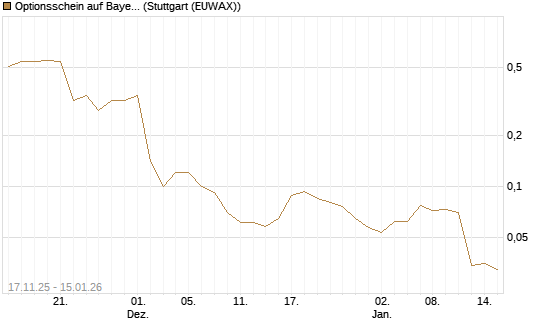 Optionsschein auf Bayer [Goldman Sachs Bank Europe SE] Chart