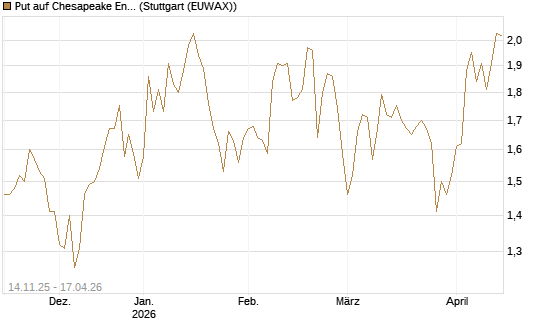 Put auf Chesapeake Energy [J.P. Morgan Structured Products B.V.] Chart