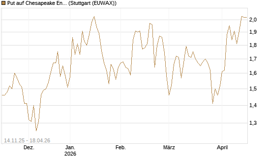 Put auf Chesapeake Energy [J.P. Morgan Structured Products B.V.] Chart