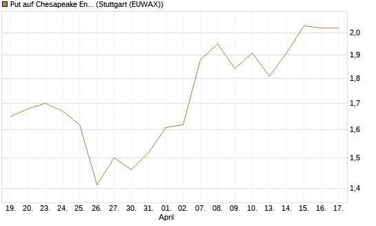Put auf Chesapeake Energy [J.P. Morgan Structured Products B.V.] Chart