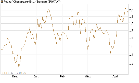 Put auf Chesapeake Energy [J.P. Morgan Structured Products B.V.] Chart