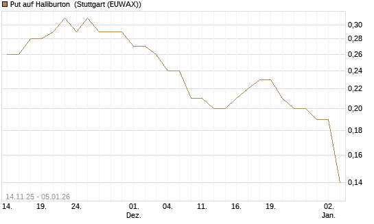 Put auf Halliburton [J.P. Morgan Structured Products B.V.] Chart