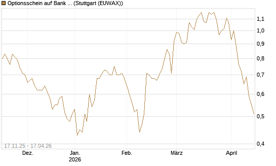 Optionsschein auf Bank of America [Goldman Sachs Bank Europe SE] Chart