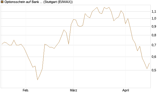 Optionsschein auf Bank of America [Goldman Sachs Bank Europe SE] Chart