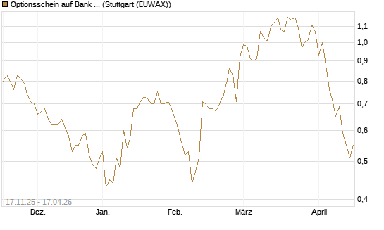 Optionsschein auf Bank of America [Goldman Sachs Bank Europe SE] Chart