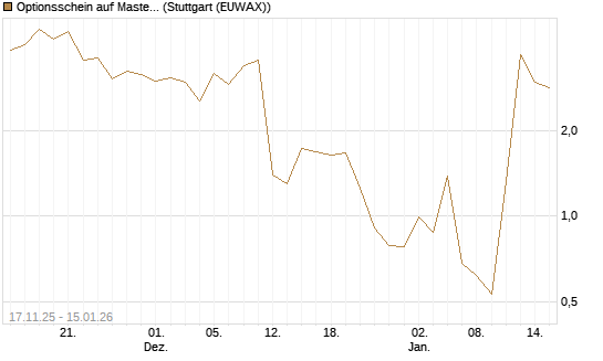 Optionsschein auf Mastercard [Goldman Sachs Bank Europe SE] Chart