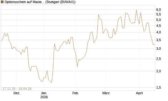 Optionsschein auf Mastercard [Goldman Sachs Bank Europe SE] Chart