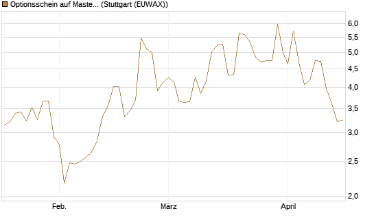 Optionsschein auf Mastercard [Goldman Sachs Bank Europe SE] Chart