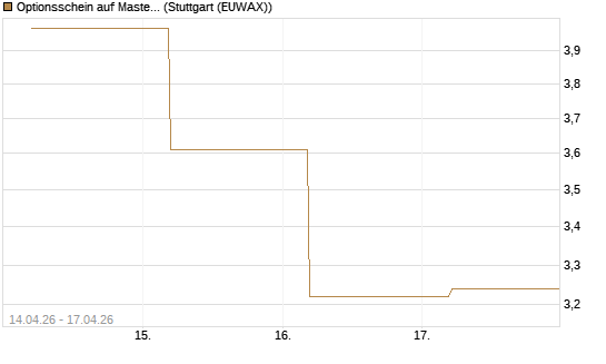 Optionsschein auf Mastercard [Goldman Sachs Bank Europe SE] Chart