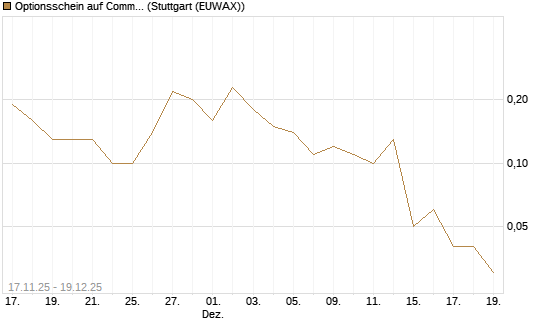 Optionsschein auf Commerzbank [Goldman Sachs Bank Europe SE] Chart
