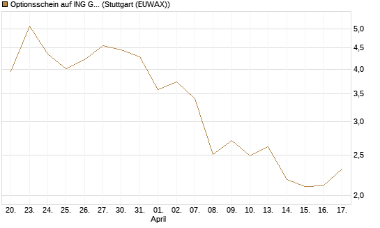 Optionsschein auf ING Groep [Goldman Sachs Bank Europe SE] Chart