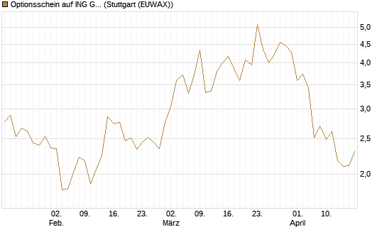 Optionsschein auf ING Groep [Goldman Sachs Bank Europe SE] Chart