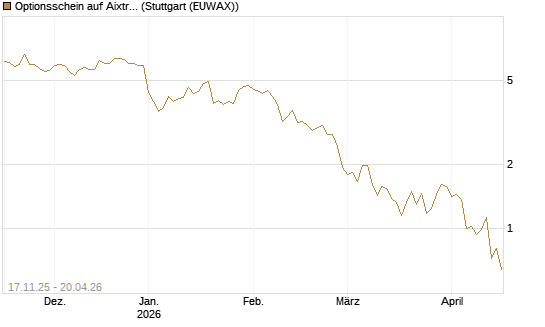 Optionsschein auf Aixtron [Goldman Sachs Bank Europe SE] Chart
