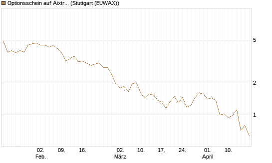 Optionsschein auf Aixtron [Goldman Sachs Bank Europe SE] Chart