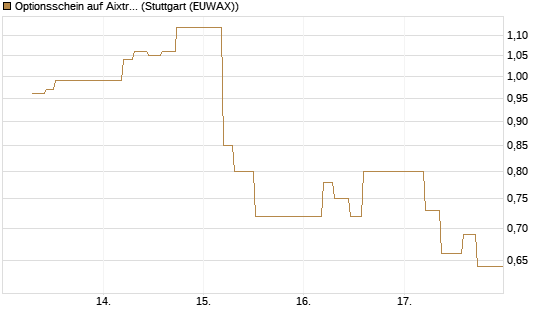 Optionsschein auf Aixtron [Goldman Sachs Bank Europe SE] Chart