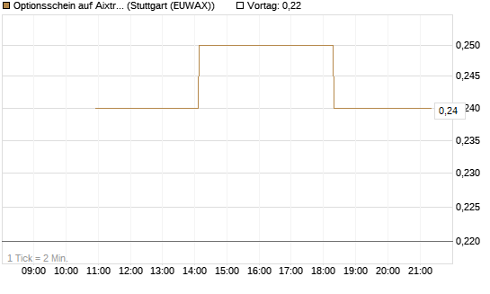 Optionsschein auf Aixtron [Goldman Sachs Bank Europe SE] Chart