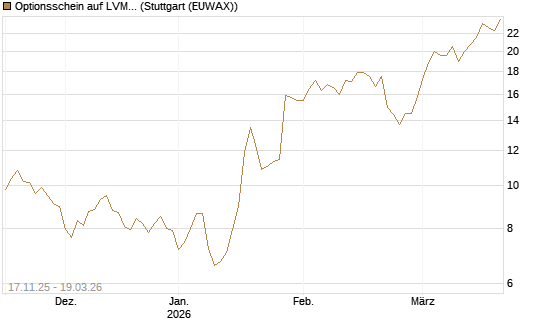 Optionsschein auf LVMH [Goldman Sachs Bank Europe SE] Chart